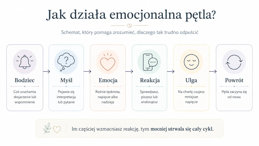 Jak działa emocjonalna pętla? Schemat pokazujący i pomagający zrozumieć dlaczego trudno odpuścić.